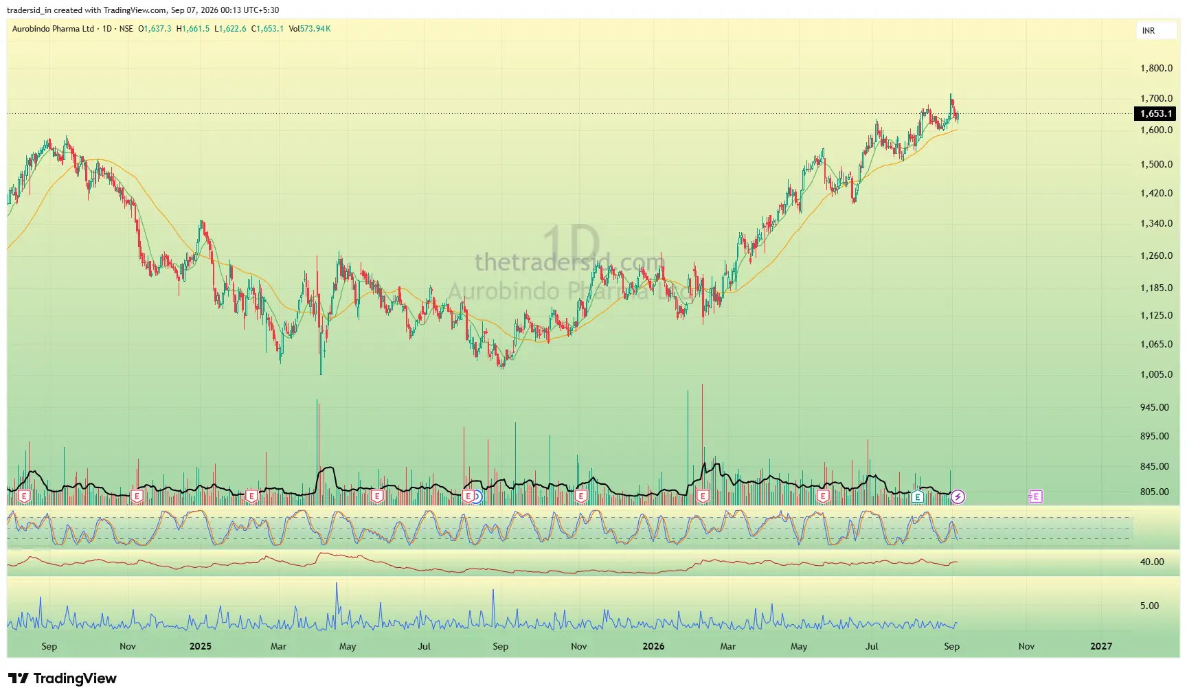 AUROPHARMA weekly chart