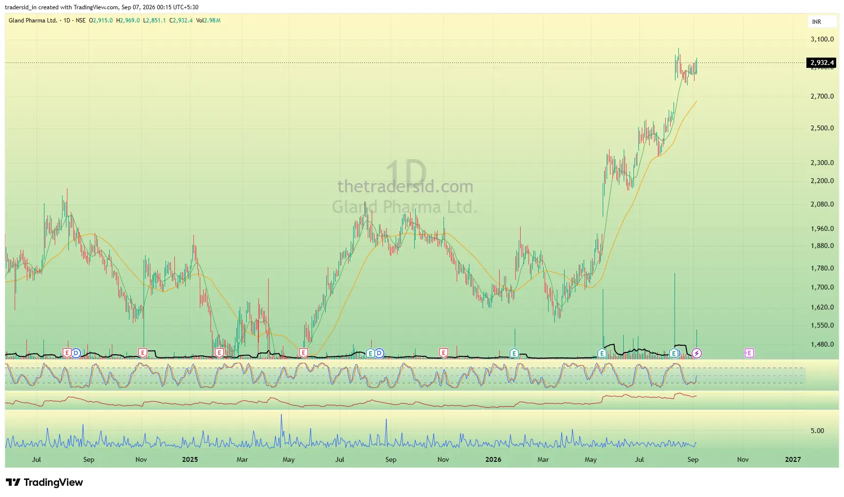 GLAND weekly chart