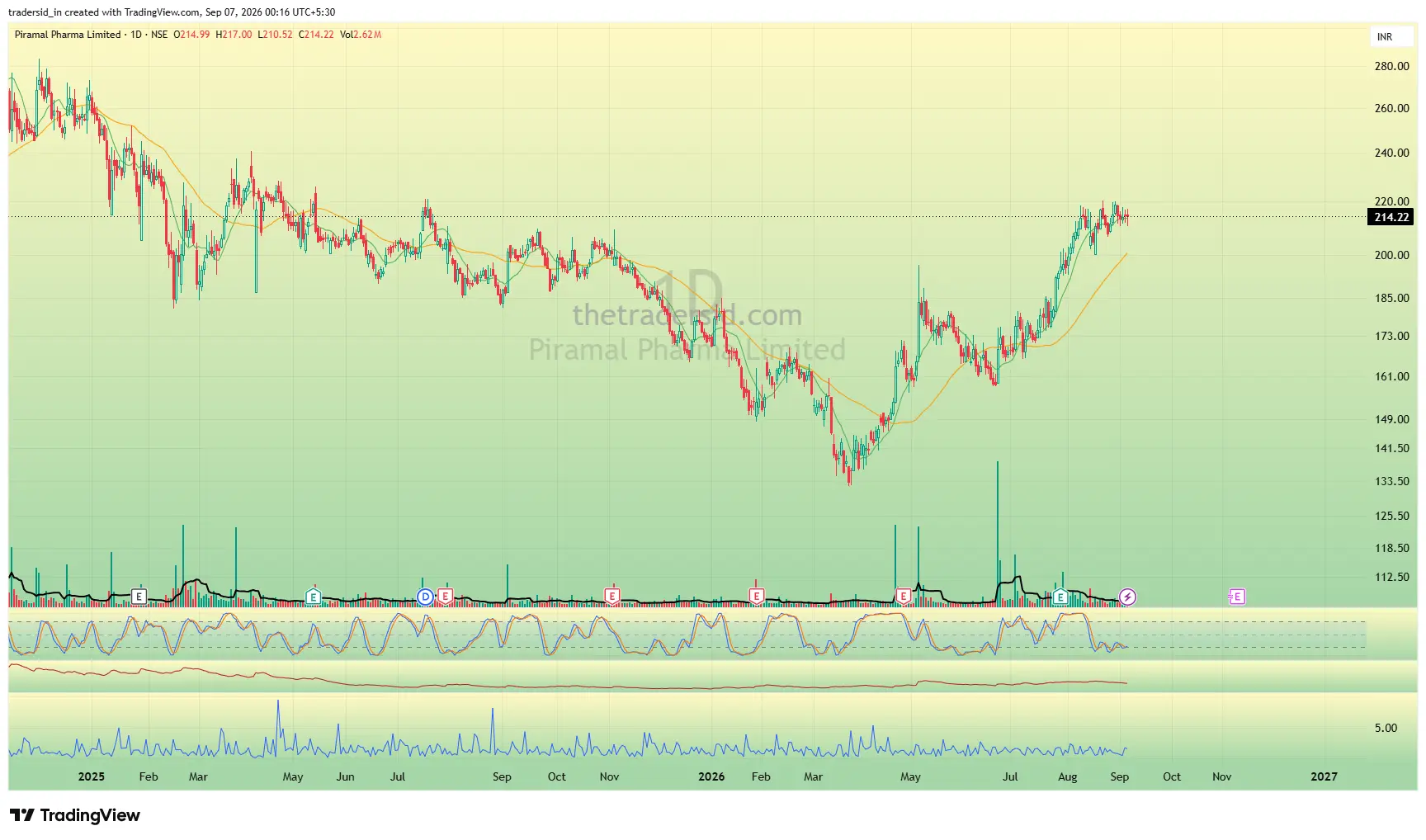 PPLPHARMA weekly chart